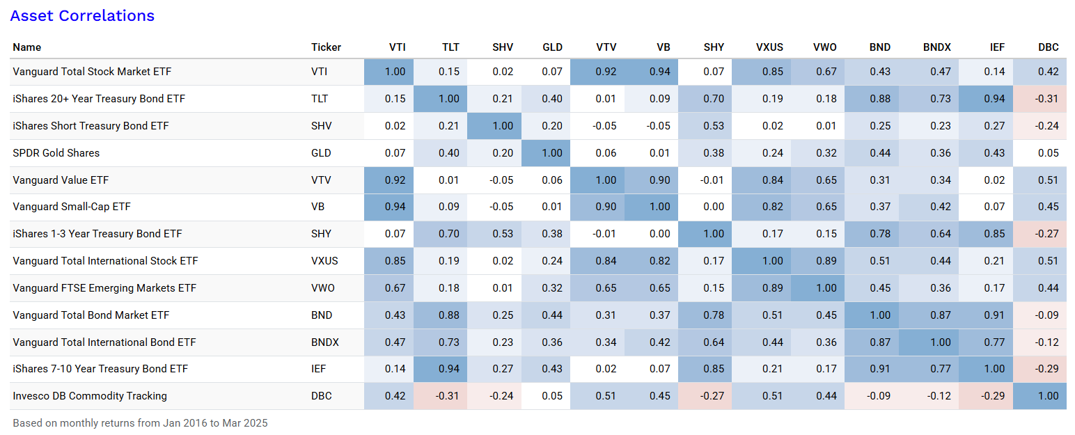 Assets correlations