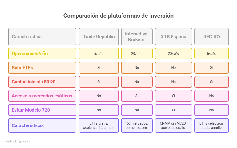 Comparacion brokers