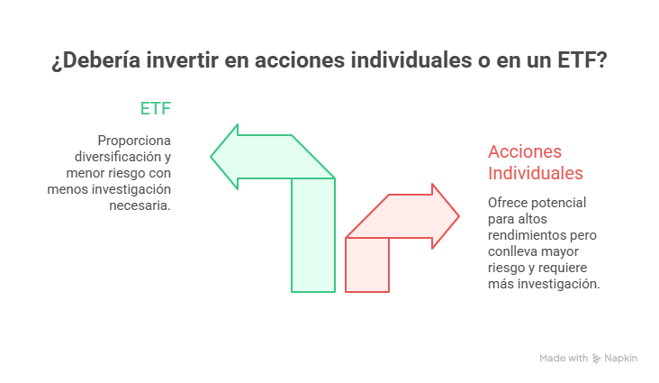 Diagrama comparativo _De acciones individuales a ETF_ (Recomendada) - visual selection
