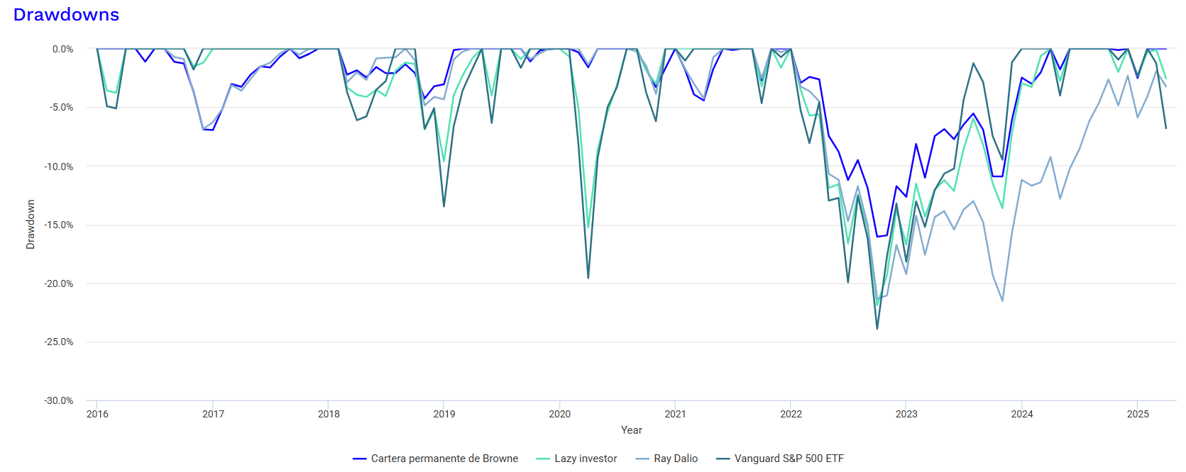 Drawdowns