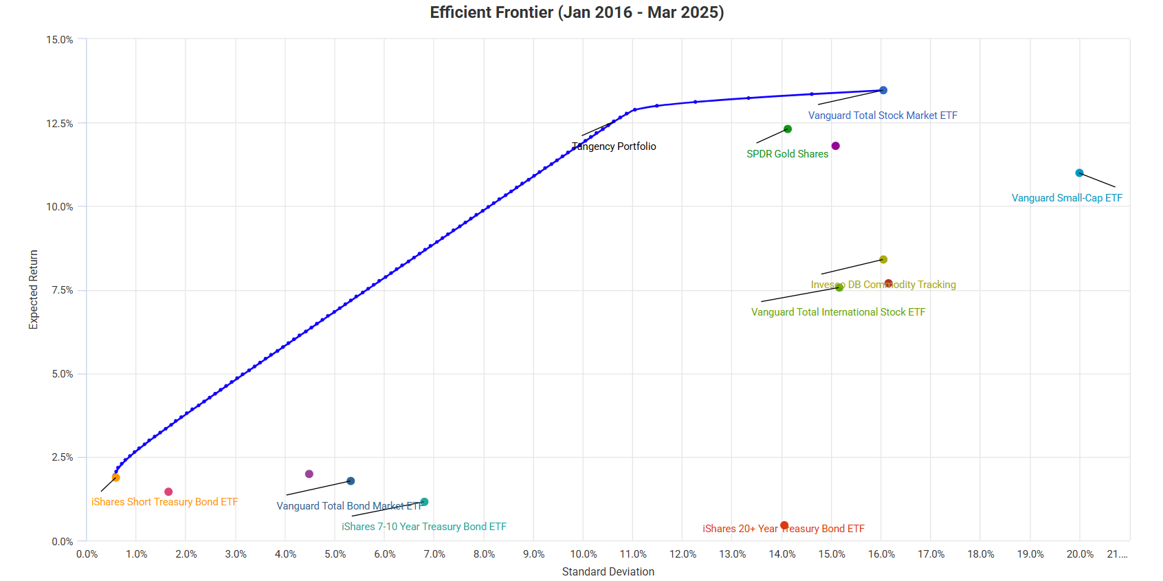 Efficient-Frontier