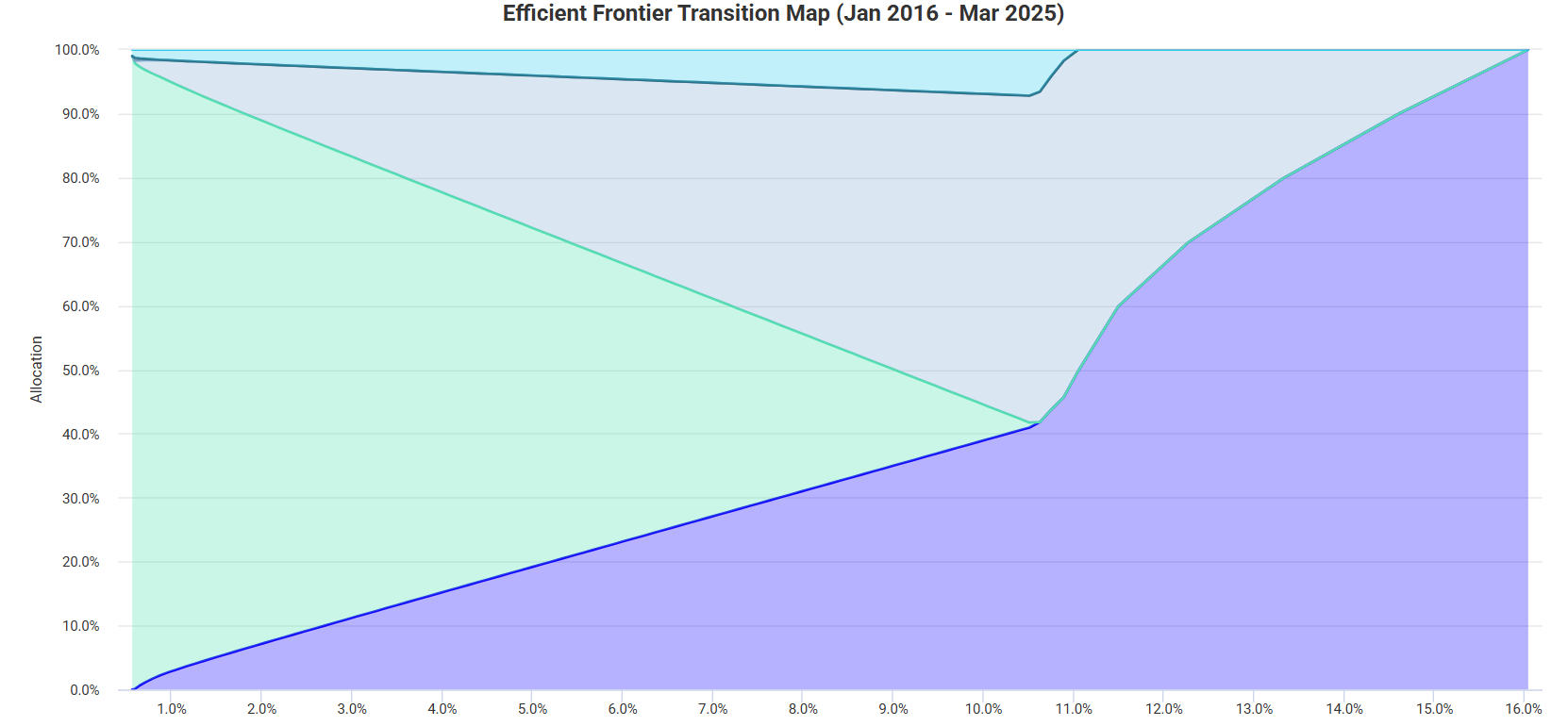 Map-Efficient-Frontier