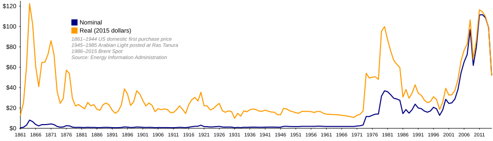 Oil_Prices_Since_1861.svg